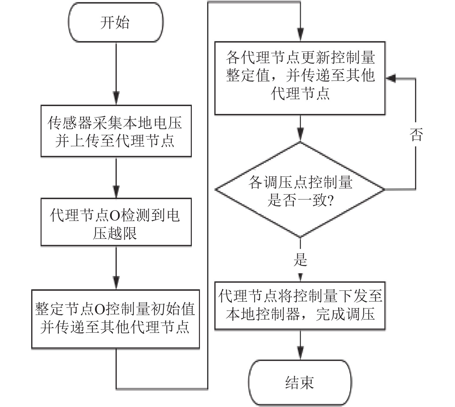 分布式电压控制流程
