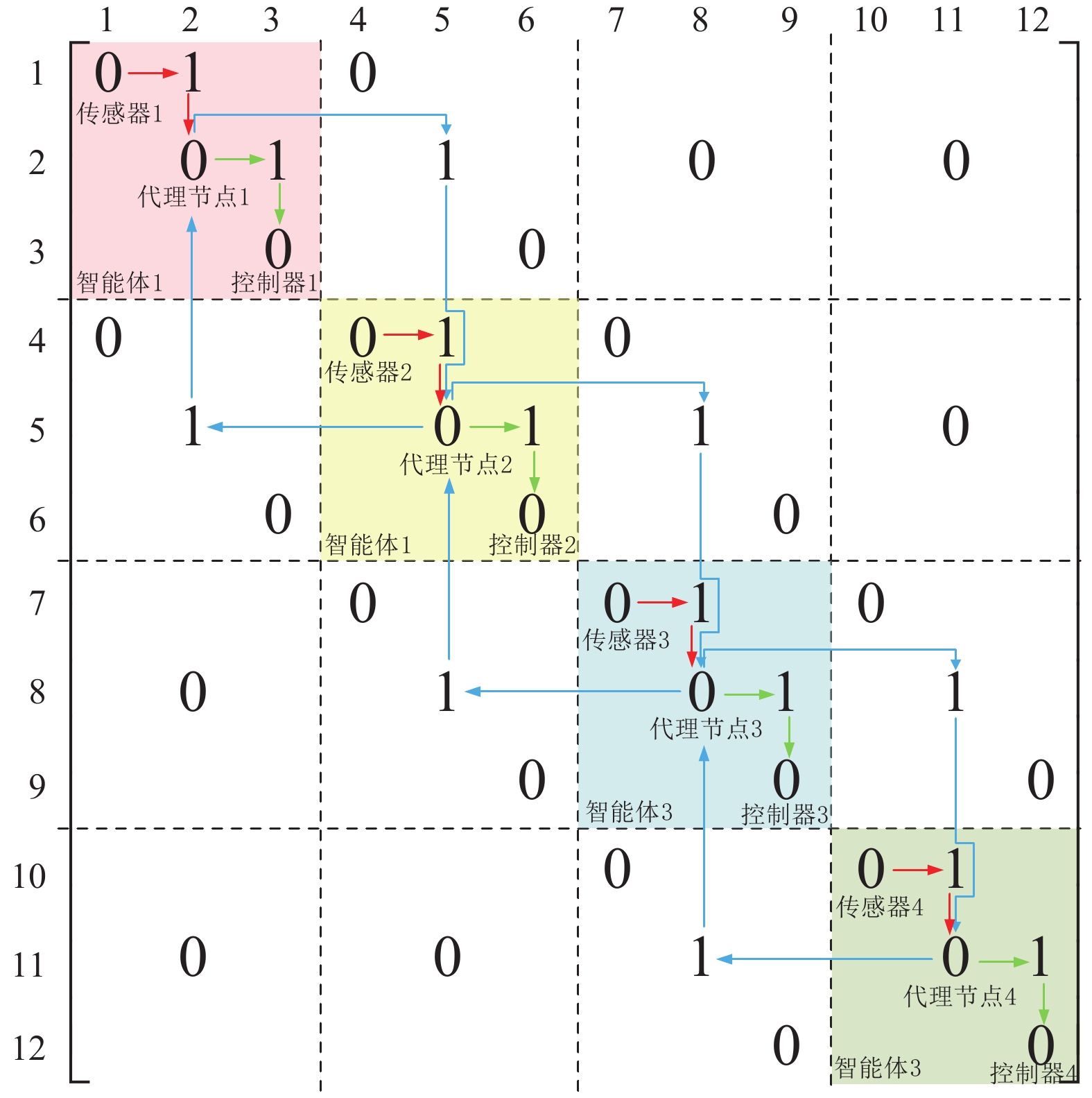 4节点信息系统邻接矩阵