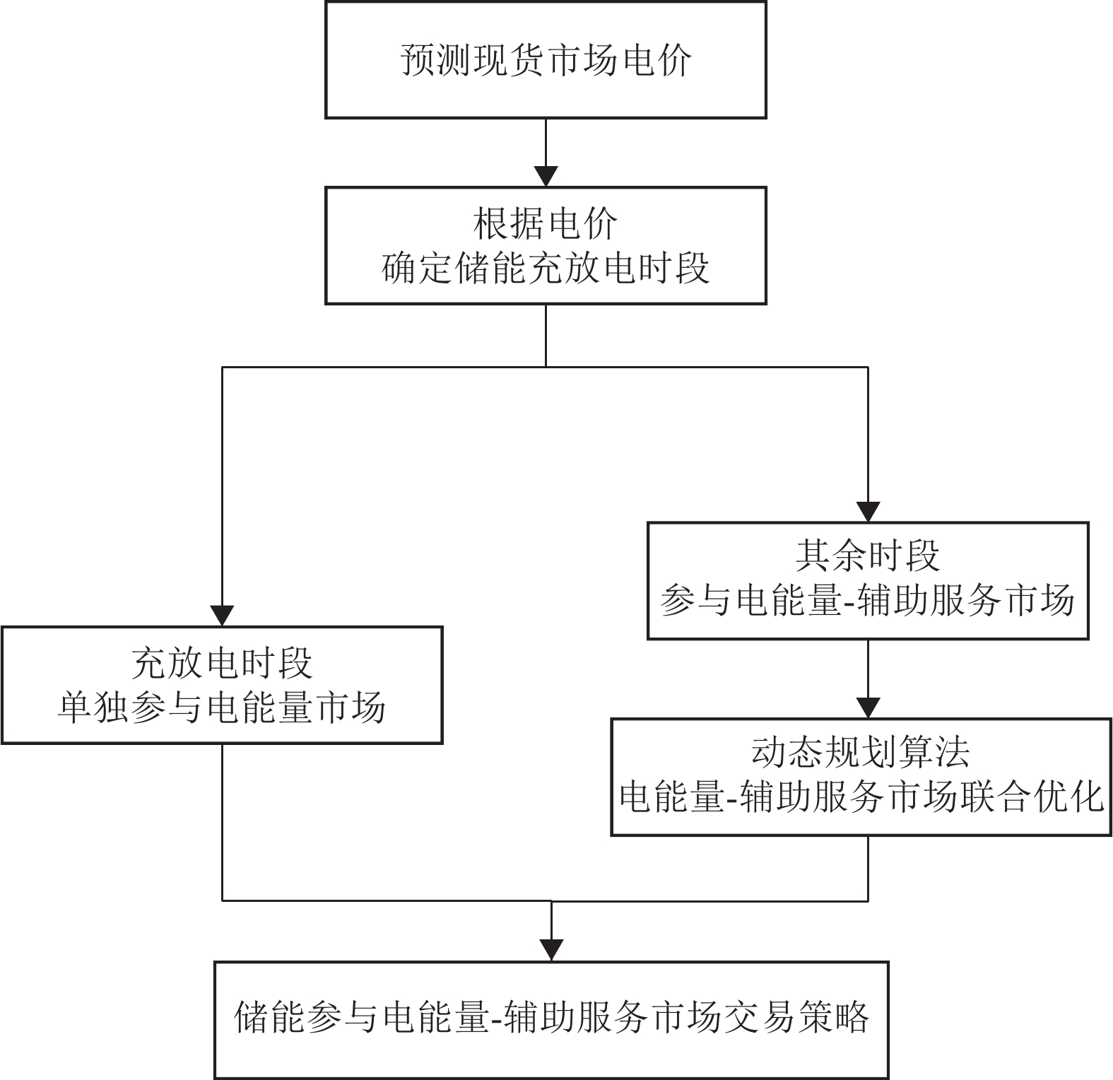 储能参与现货电能量-调频市场的交易策略流程图