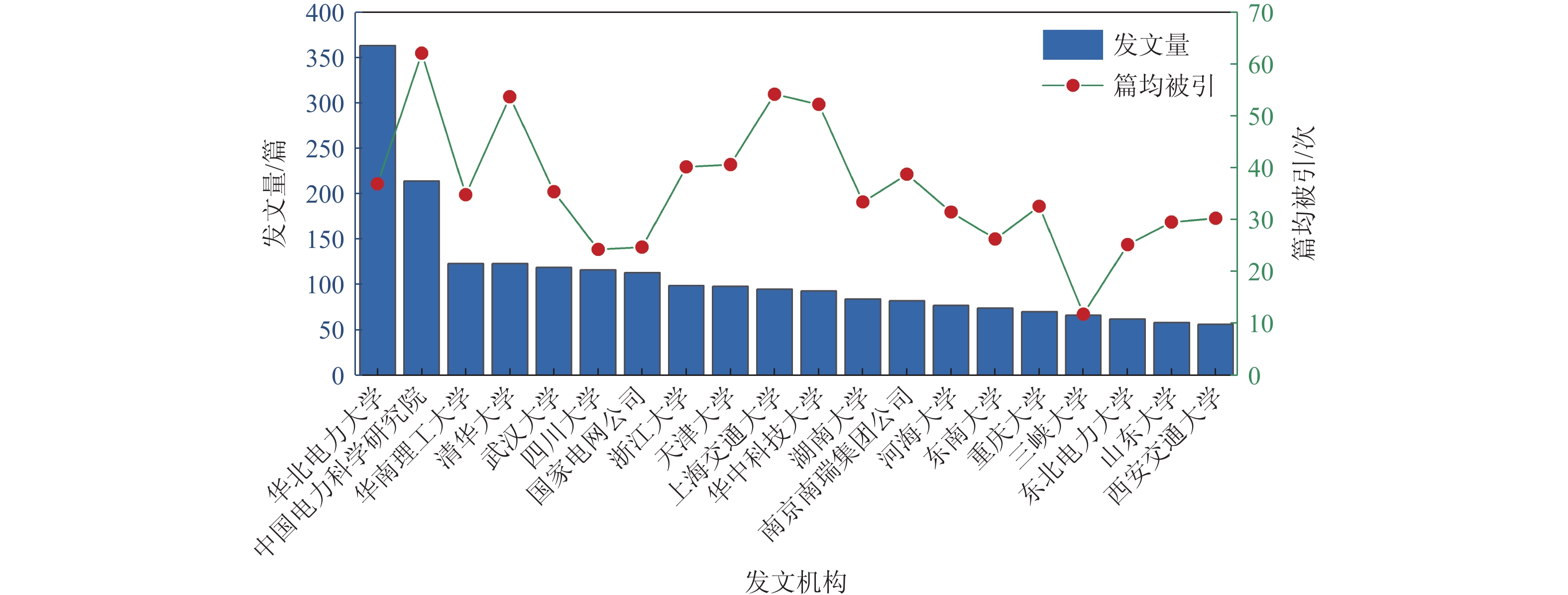 电力系统AI领域中文期刊发文与被引统计分析