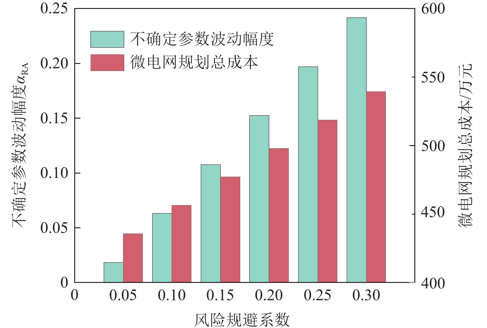 不同风险规避系数对优化结果的影响
